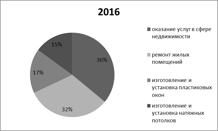 Анализ тенденций показателей разработки модели стратегии фирмы на основе миссии и целей . - student2.ru