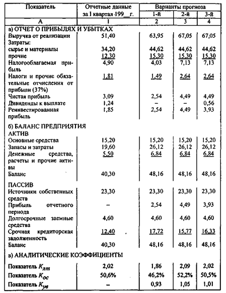 Анализ возможности утраты платежеспособности - student2.ru