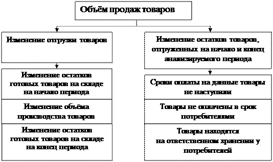 Анализ выполнения договорных обязательств производства и реализации продукции - student2.ru