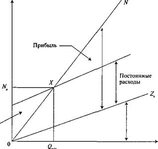 анализ взаимосвязи «затраты - выручка - прибыль» (анализ безубыточности, cvp - анализ) - student2.ru