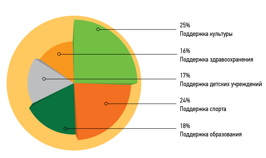 Анализ эффективности системы управления корпоративной социальной ответственностью в ПАО Сбербанк России - student2.ru