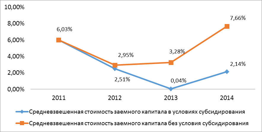 Анализ эффективности управления заемным капиталом АО «ИЭМЗ «Купол» за 2011-2014 гг. - student2.ru