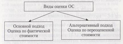 Аналоги в России: ПБУ 6/01 «Учет основных средств», Федеральный закон от 29 октября 1998 г.  - student2.ru