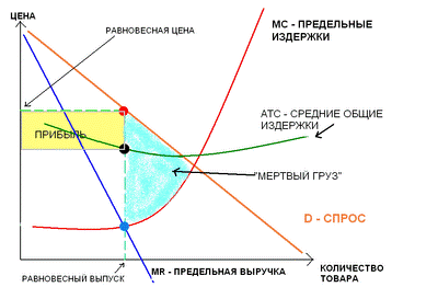 Монополистическая конкуренция как тип рынка. Поведение фирмы в условиях монополистической конкуренции. - student2.ru