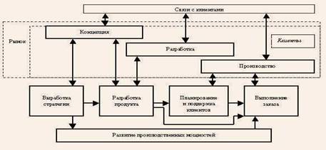 Бизнес-процессы в корпорации и ее организационная структура - student2.ru