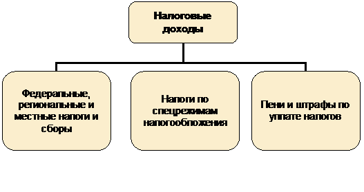 Бюджетная система и принципы ее построения - student2.ru