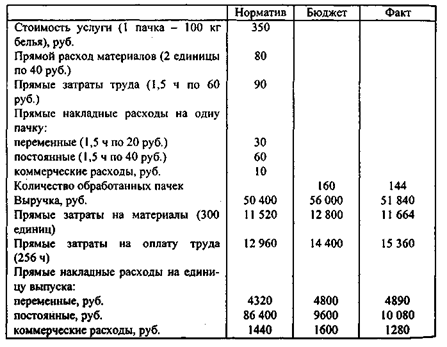 Цели контроля деятельности предприятия - student2.ru