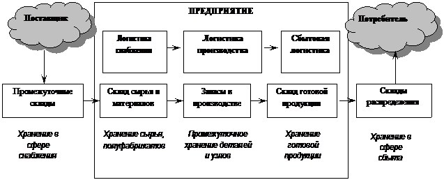 Цели задачи, функции логистики снабжения, производства и распределения - student2.ru