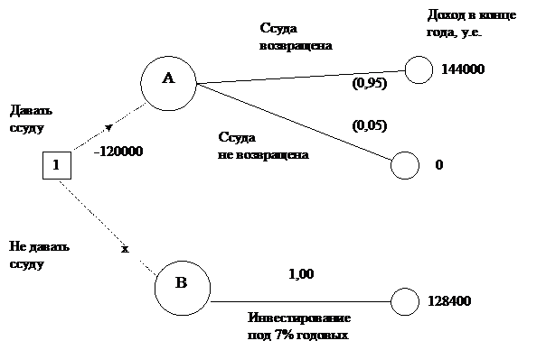 Чистый доход в конце года, у.е. - student2.ru