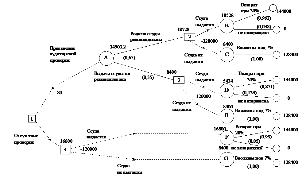 Чистый доход в конце года, у.е. - student2.ru