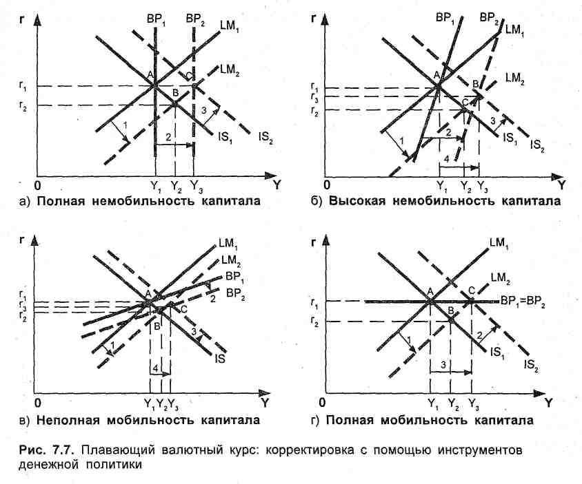 Данная политика не эффективна при фиксированном курсе и полной немобильности капитала. - student2.ru