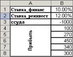 Денежный поток инвестиционного проекта с произвольными периодами поступления платежей - student2.ru