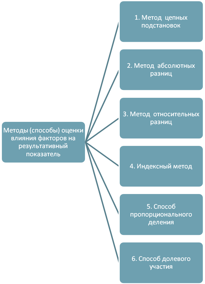 Детерминированый факторный анализ. Способы оценки влияния факторов в детерминированом факторном анализе - student2.ru