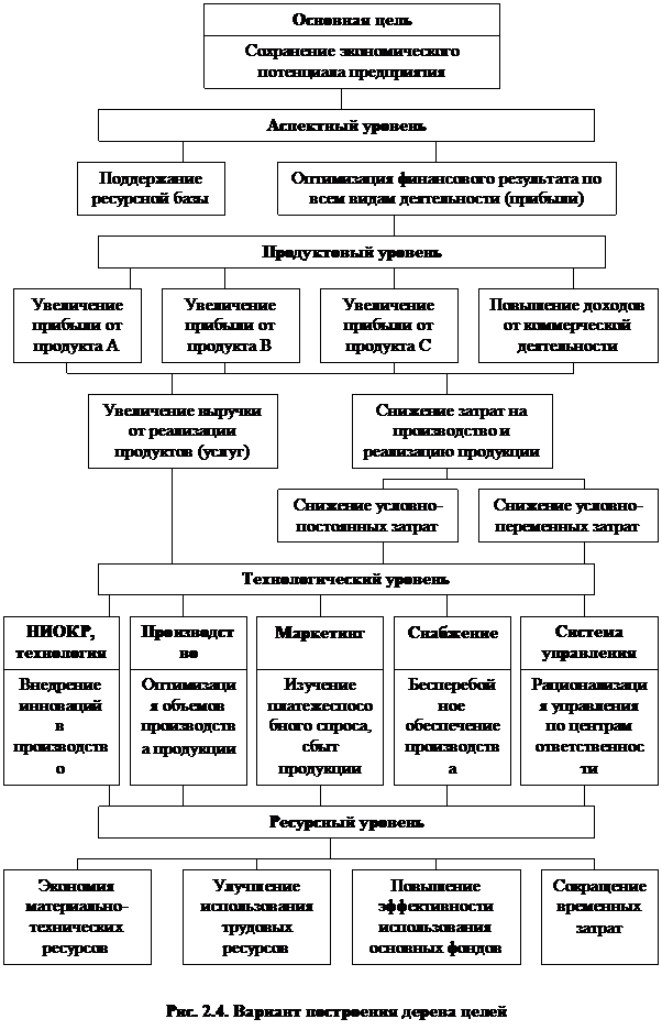 Динамика продажи и цен товара - student2.ru