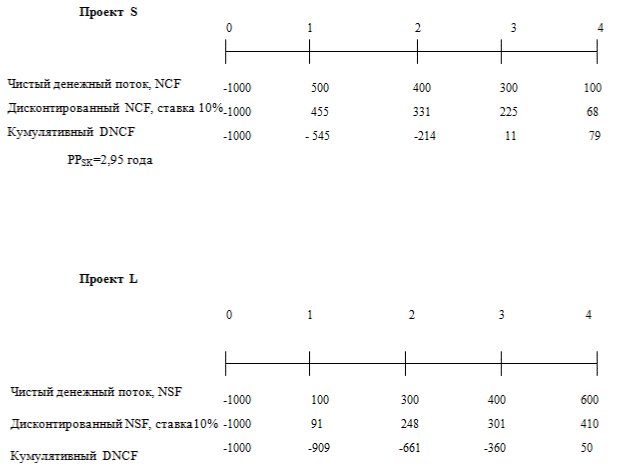 Дисконтированный период окупаемости - student2.ru