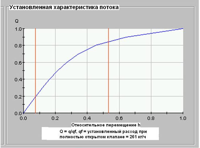 современные типы регулирующей арматуры - student2.ru