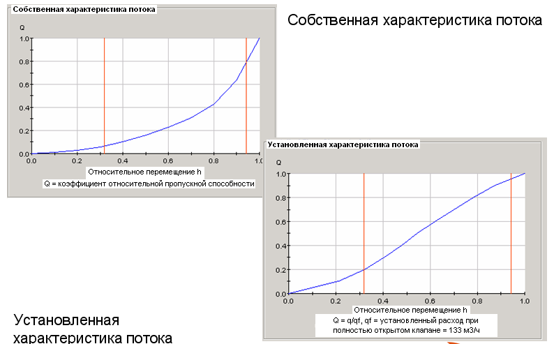 современные типы регулирующей арматуры - student2.ru