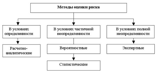 Дисперсия как показатель степени риска - student2.ru