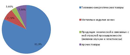 Диверсификация экспорта как основное направление повышения конкурентоспособности Актюбинской области Республики Казахстан - student2.ru