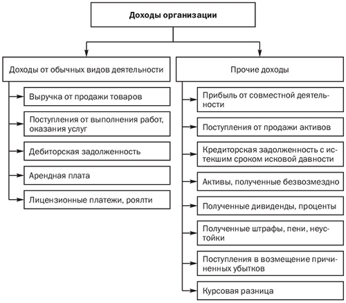 Доходы и расходы организаций. Выручка от реализации продукции, направления ее использования. - student2.ru