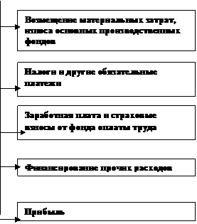Доходы и расходы предприятия - student2.ru