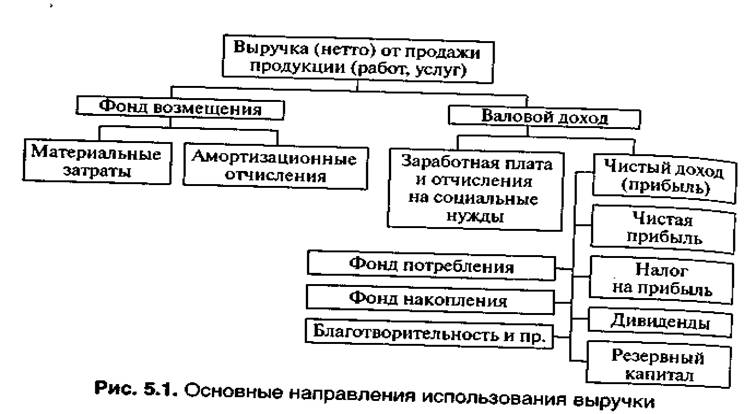 доходы организации, их виды и условия признания - student2.ru