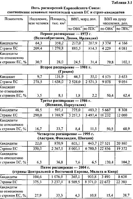 Европейский Союз и формирование общеевропейского экономического пространства - student2.ru