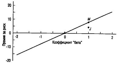 факторы, определяющие величину премии за риск рыночного портфеля - student2.ru