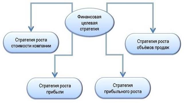 финансовая стратегия как инструмент управления предприятием - student2.ru