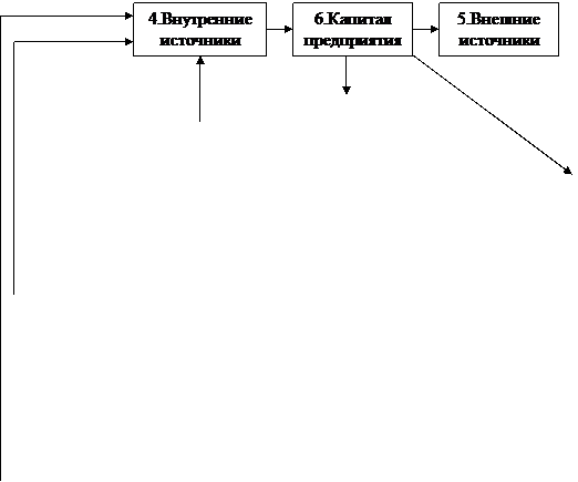 Финансовая стратегия, как элемент конкурентной стратегии предприятия. - student2.ru