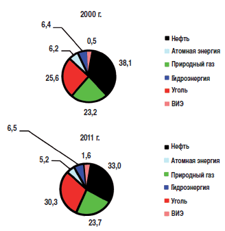 Финансово-экономическая диагностика нефтегазовых ТНК: основные модели, показатели. - student2.ru