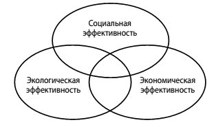 Финансово-экономический анализ проекта - student2.ru