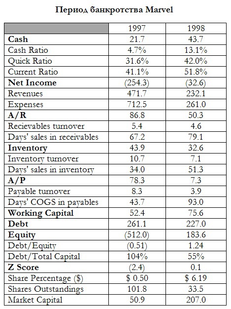 Финансовые показатели Marvel за этот период - student2.ru
