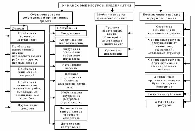 Финансовые ресурсы и денежные фонды предприятий - student2.ru