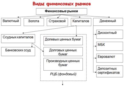 Финансовые рынки и финансовые посредники: понятие, виды, функции. - student2.ru