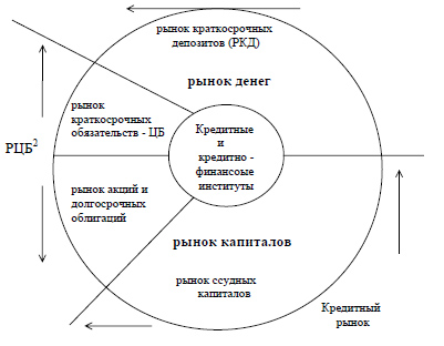 Финансовый рынок: сущность, структура и роль в распределении финансовых ресурсов. - student2.ru