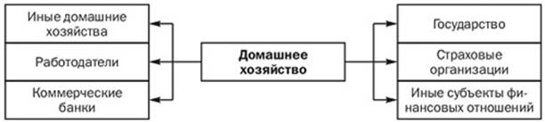 Финансы домохозяйств: понятие, состав, формирование и использование. - student2.ru