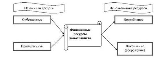 Финансы домохозяйств: понятие, состав, формирование и использование. - student2.ru