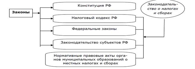Налоговая система Российской Федерации: основные элементы, принципы функционирования. - student2.ru
