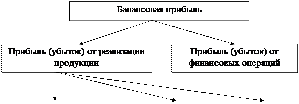 Формирование финансовых результатов субъектов хозяйствования - student2.ru