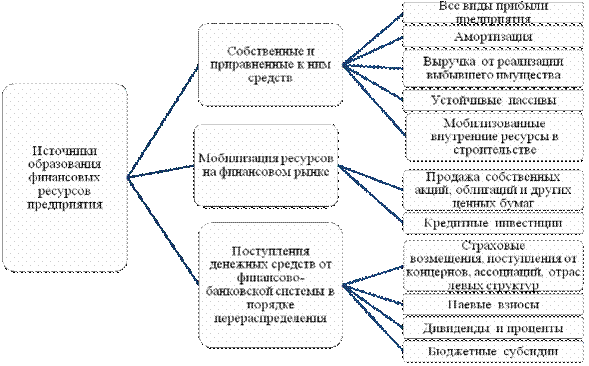 Формирование и использование финансовых ресурсов - student2.ru