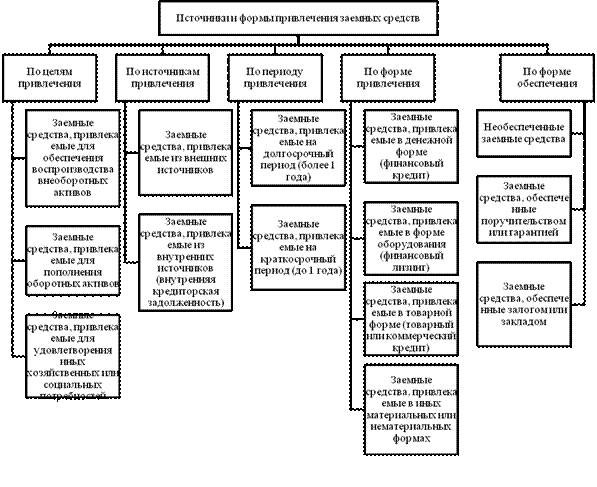 Формирование и использование финансовых ресурсов - student2.ru