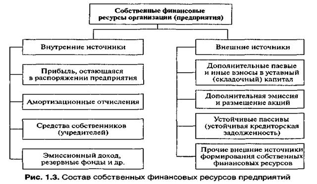 формирование и использование финансовых ресурсов предприятий - student2.ru