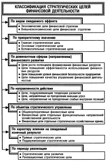 Формирование стратегических целей финансовой деятельности - student2.ru
