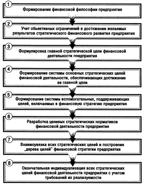 Формирование стратегических целей финансовой деятельности - student2.ru