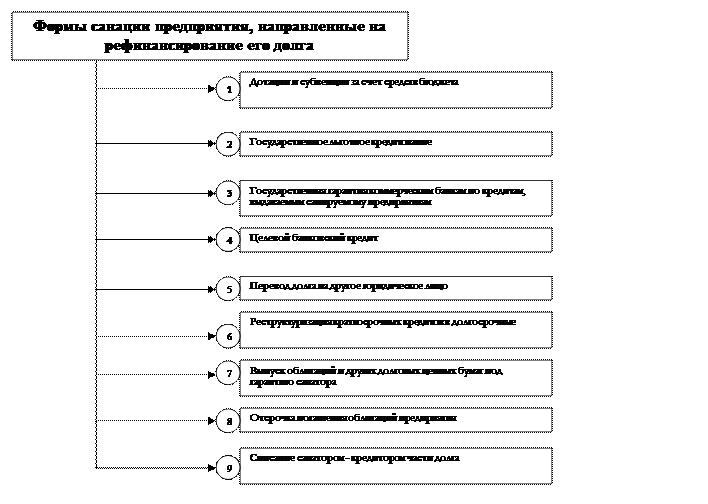 Формы санации предприятия как внешний механизм финансовой стабилизации - student2.ru