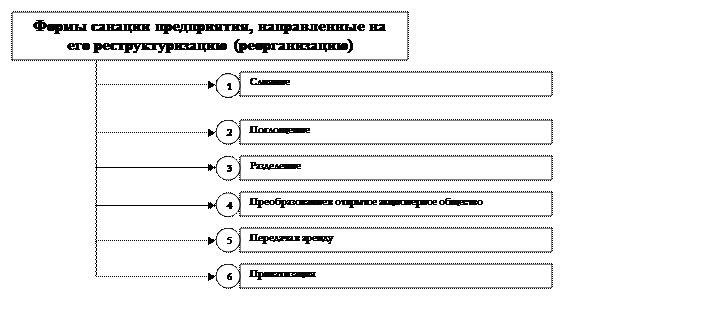 Формы санации предприятия как внешний механизм финансовой стабилизации - student2.ru