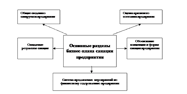 Формы санации предприятия как внешний механизм финансовой стабилизации - student2.ru