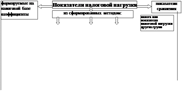 Формы управления налоговыми рисками - student2.ru