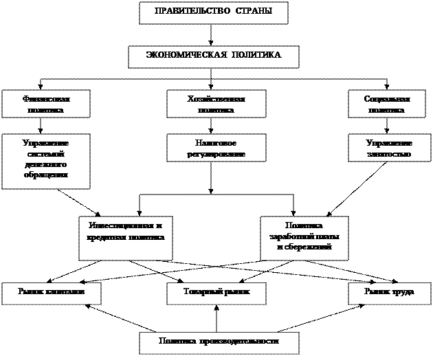 Формы воздействия государства на экономическую систему - student2.ru